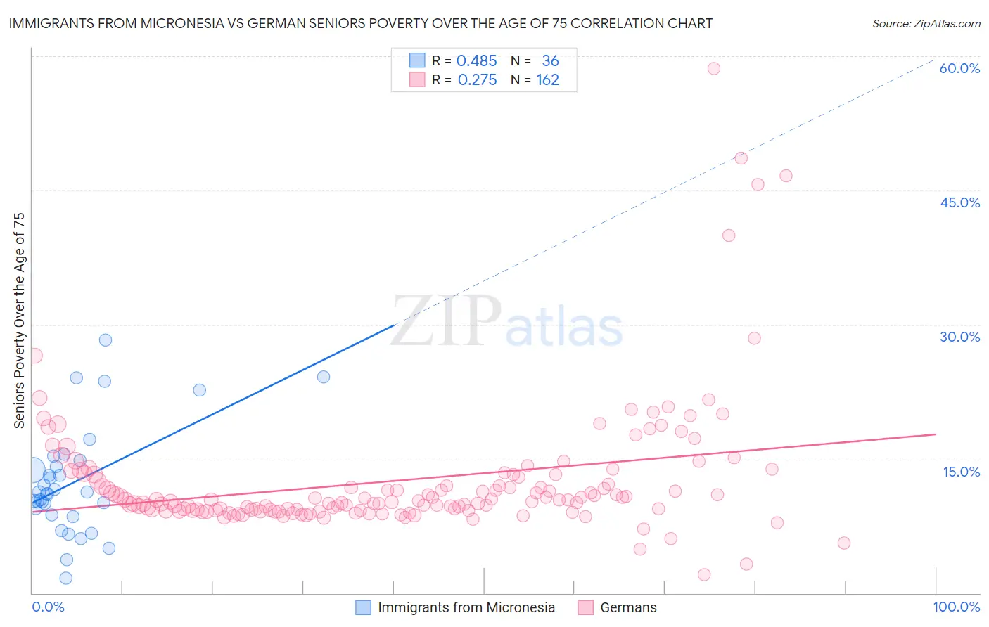 Immigrants from Micronesia vs German Seniors Poverty Over the Age of 75