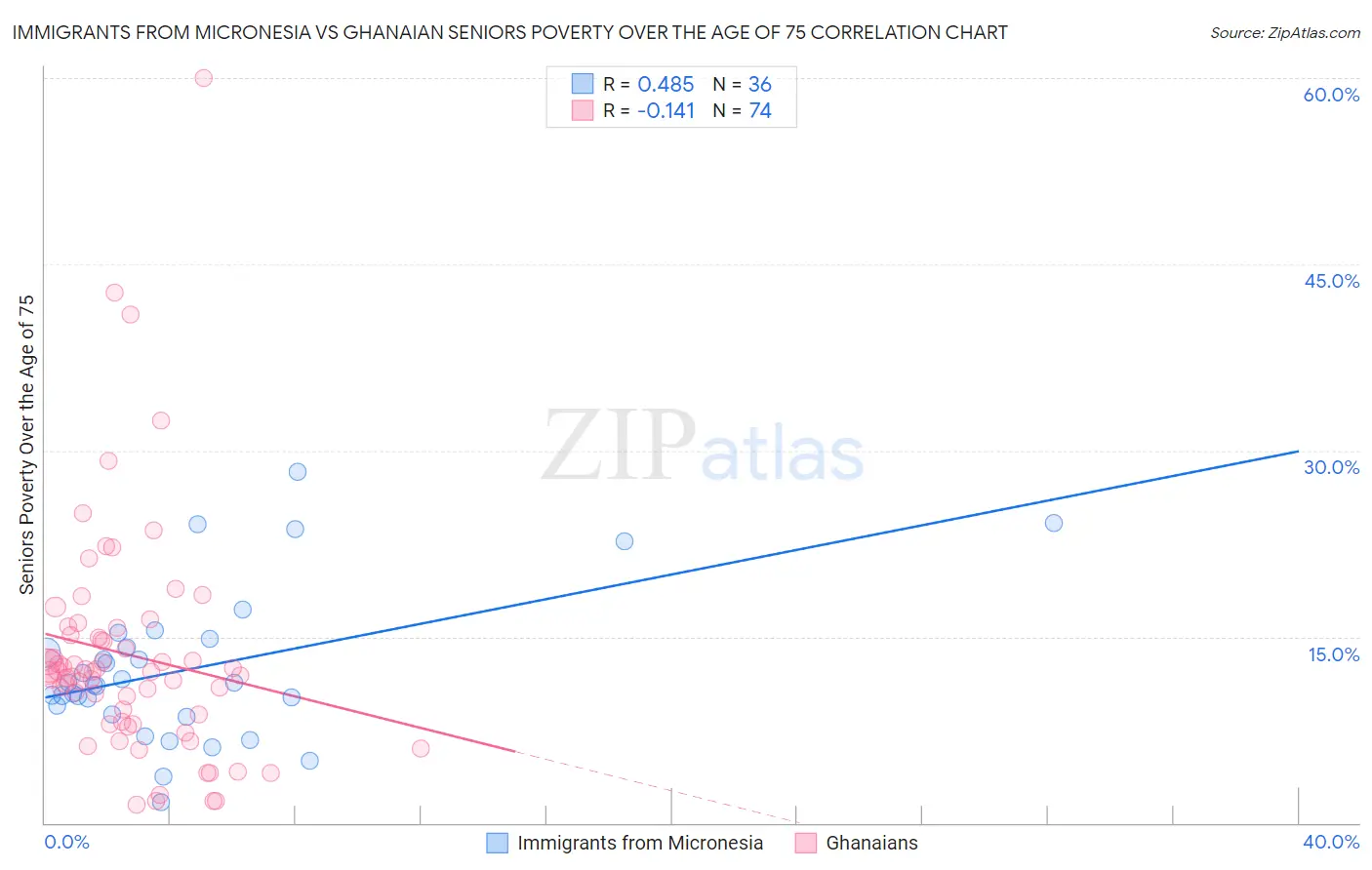 Immigrants from Micronesia vs Ghanaian Seniors Poverty Over the Age of 75