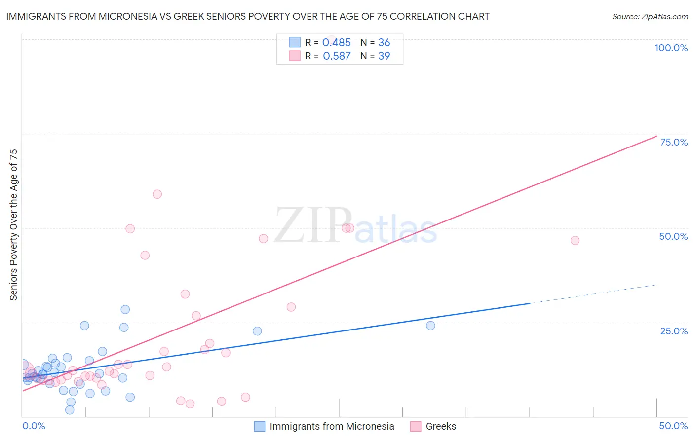 Immigrants from Micronesia vs Greek Seniors Poverty Over the Age of 75