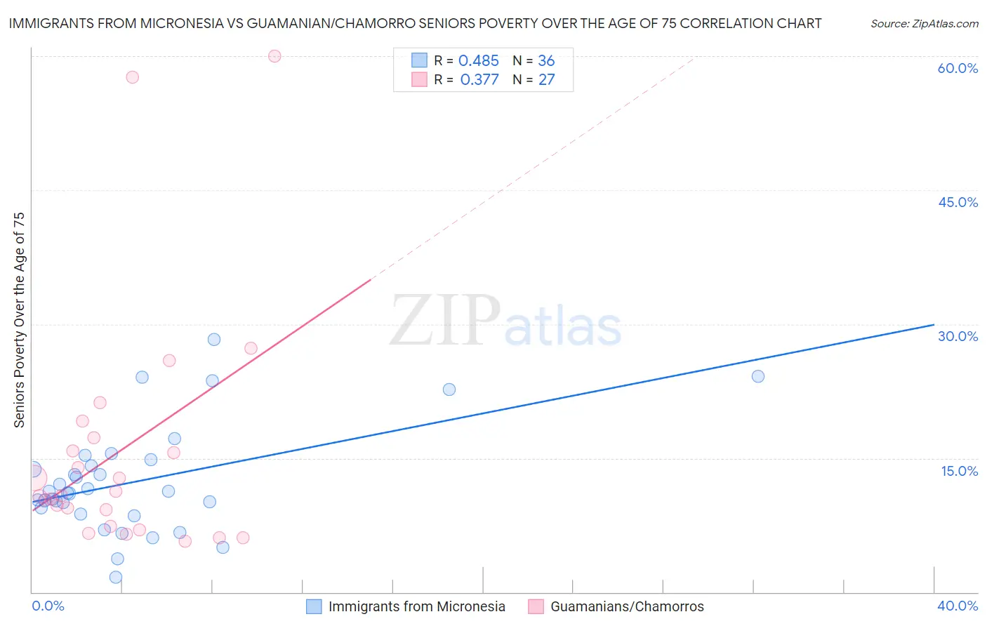 Immigrants from Micronesia vs Guamanian/Chamorro Seniors Poverty Over the Age of 75