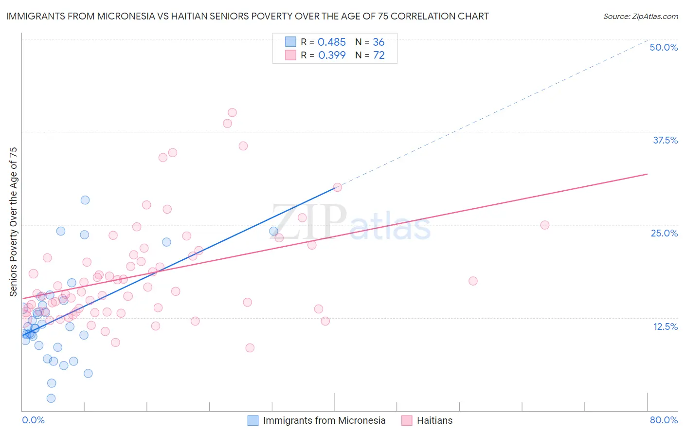 Immigrants from Micronesia vs Haitian Seniors Poverty Over the Age of 75