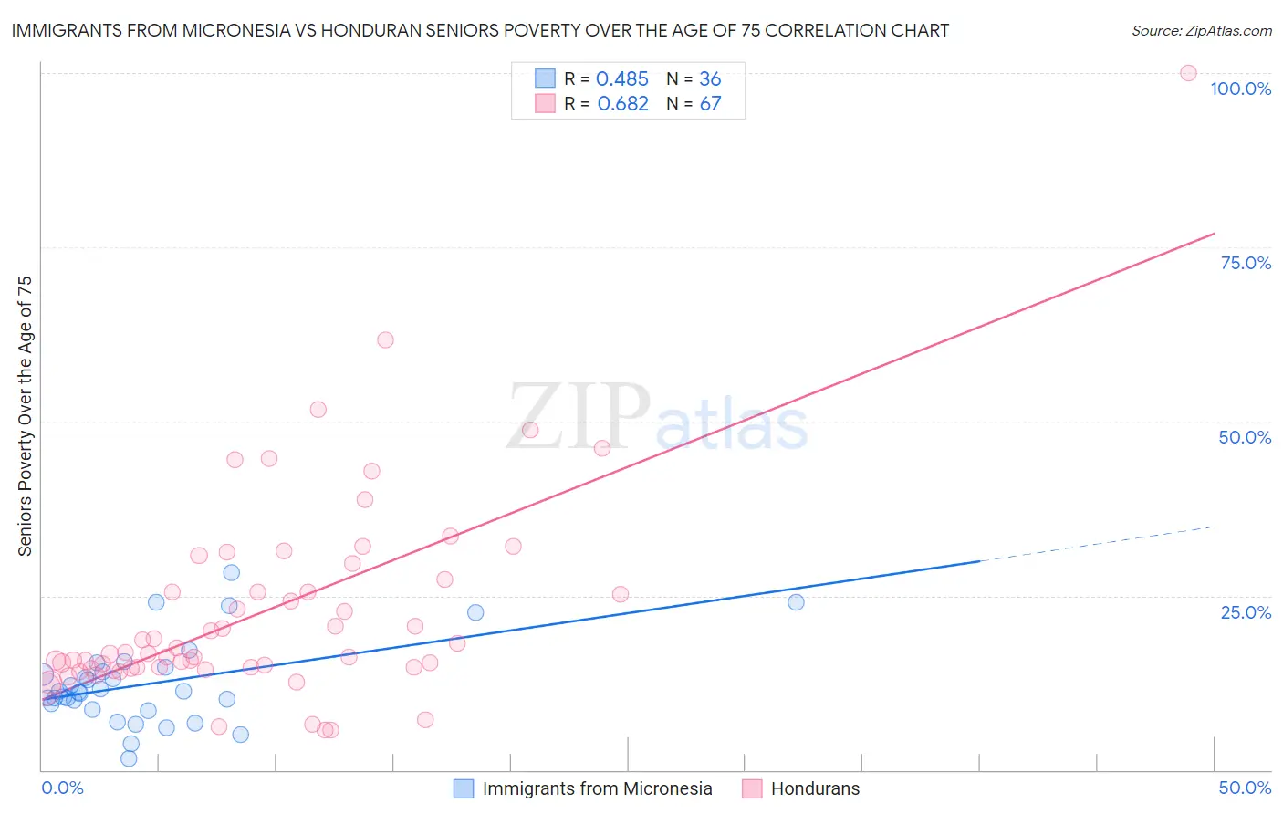Immigrants from Micronesia vs Honduran Seniors Poverty Over the Age of 75