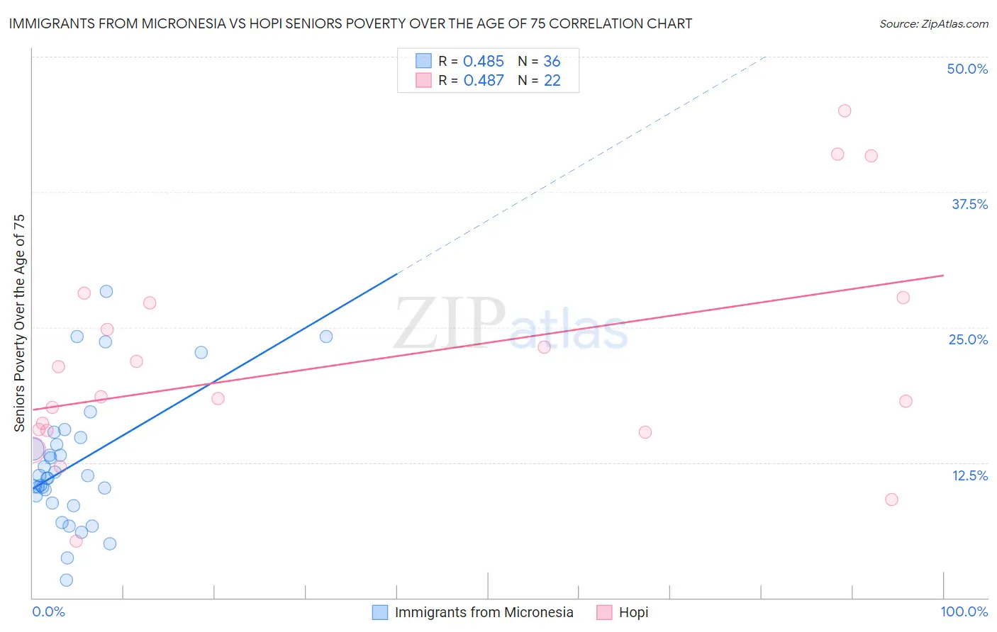 Immigrants from Micronesia vs Hopi Seniors Poverty Over the Age of 75