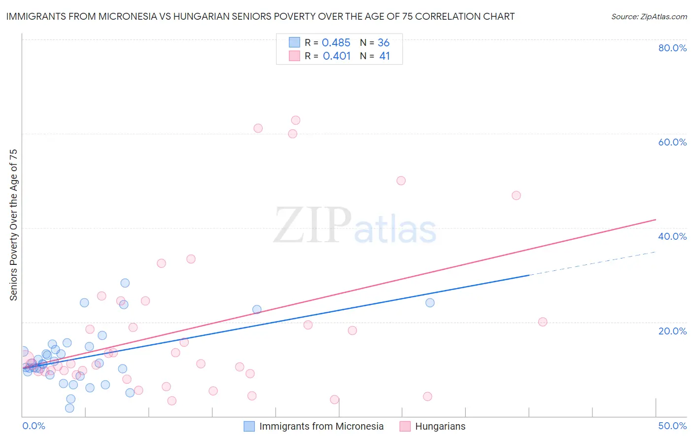 Immigrants from Micronesia vs Hungarian Seniors Poverty Over the Age of 75