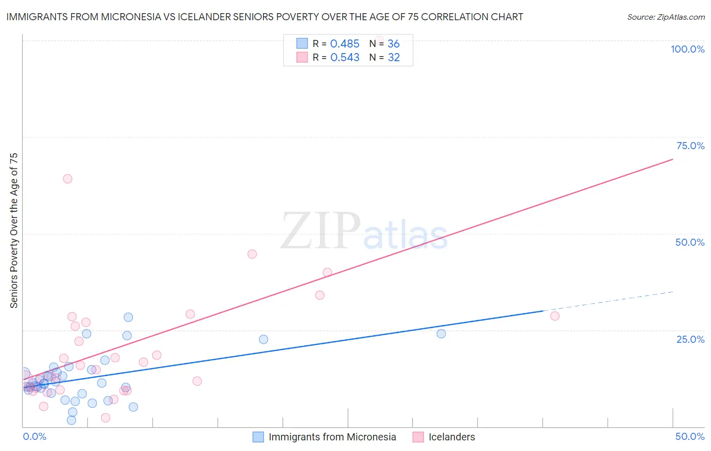 Immigrants from Micronesia vs Icelander Seniors Poverty Over the Age of 75