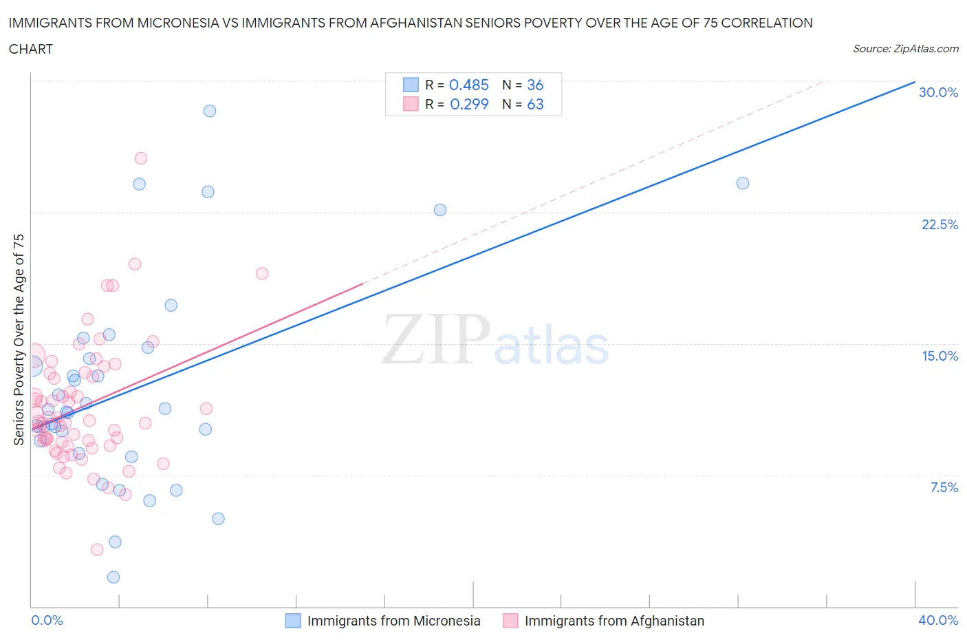 Immigrants from Micronesia vs Immigrants from Afghanistan Seniors Poverty Over the Age of 75