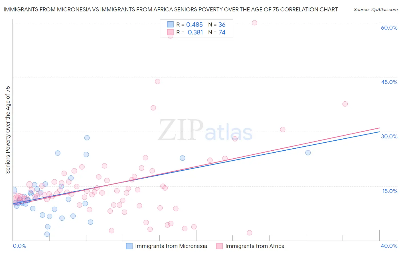 Immigrants from Micronesia vs Immigrants from Africa Seniors Poverty Over the Age of 75