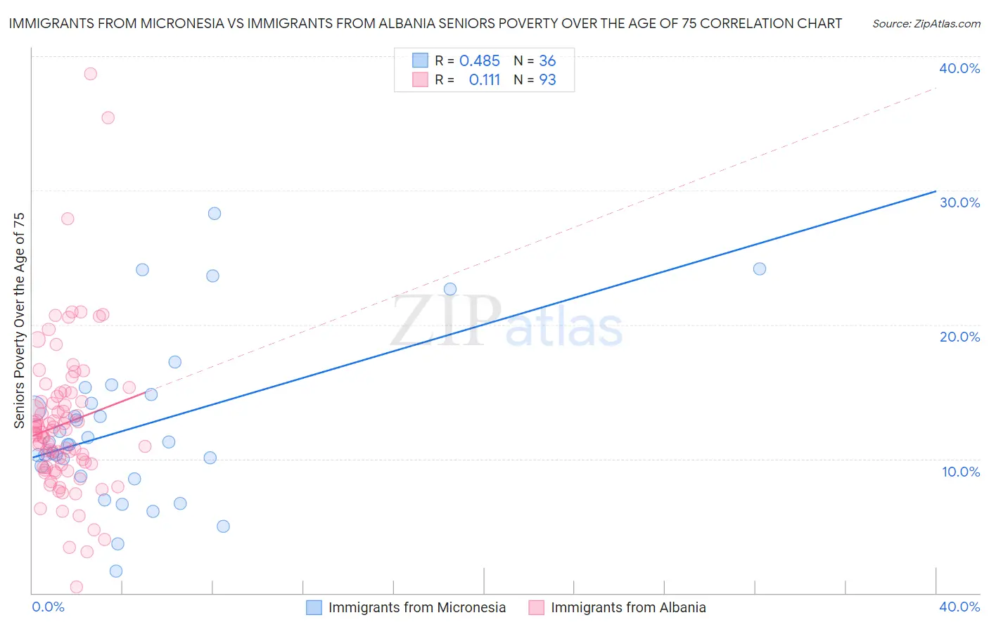 Immigrants from Micronesia vs Immigrants from Albania Seniors Poverty Over the Age of 75