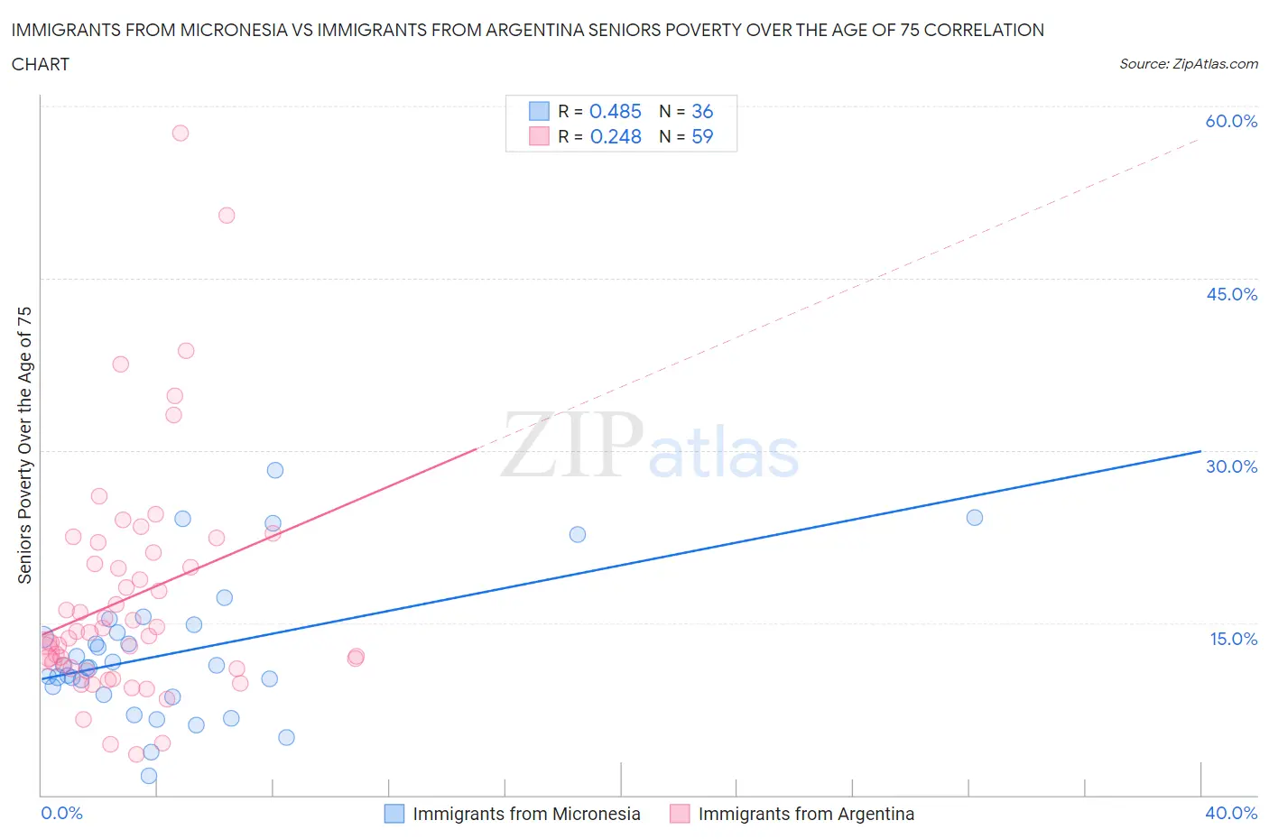 Immigrants from Micronesia vs Immigrants from Argentina Seniors Poverty Over the Age of 75