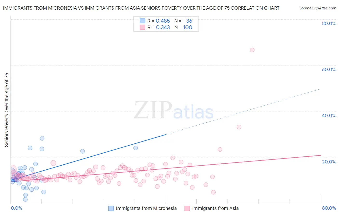 Immigrants from Micronesia vs Immigrants from Asia Seniors Poverty Over the Age of 75