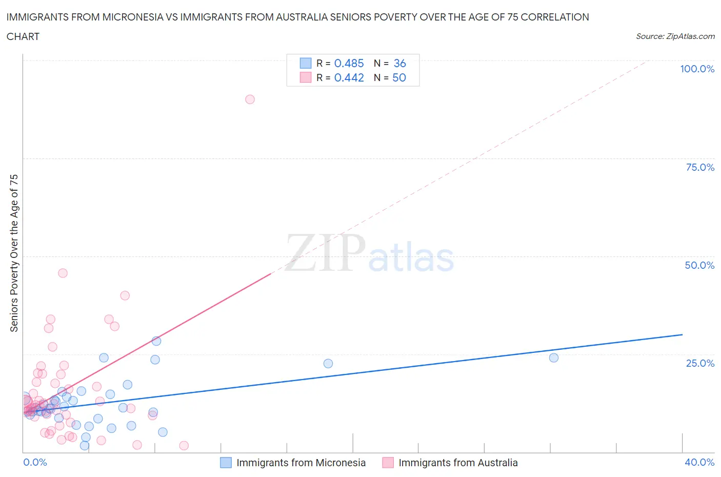 Immigrants from Micronesia vs Immigrants from Australia Seniors Poverty Over the Age of 75