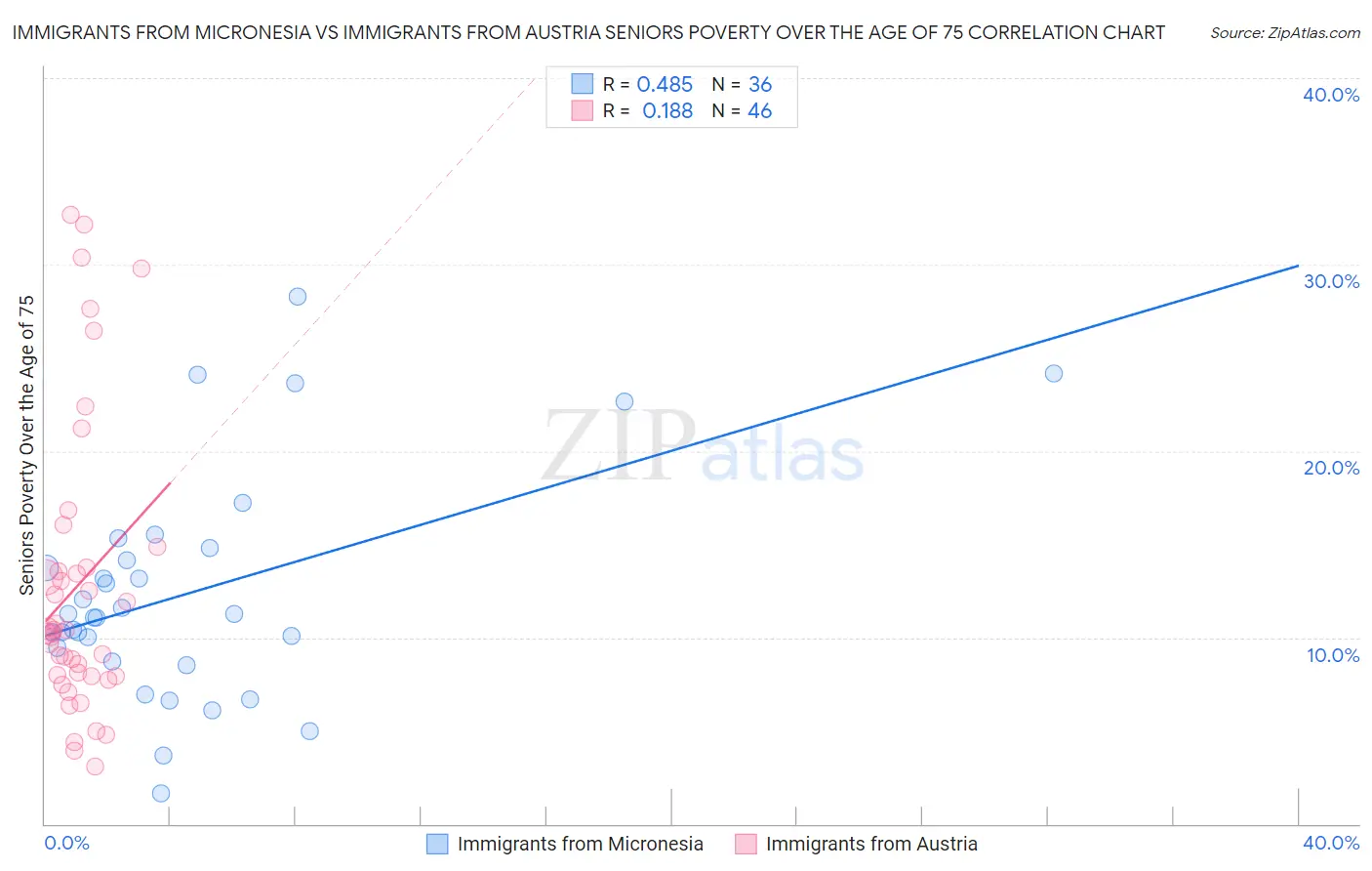 Immigrants from Micronesia vs Immigrants from Austria Seniors Poverty Over the Age of 75