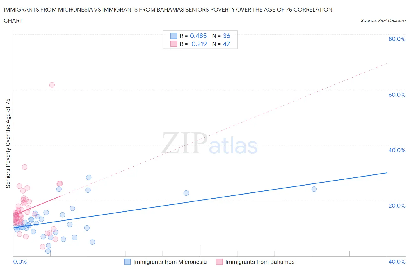Immigrants from Micronesia vs Immigrants from Bahamas Seniors Poverty Over the Age of 75