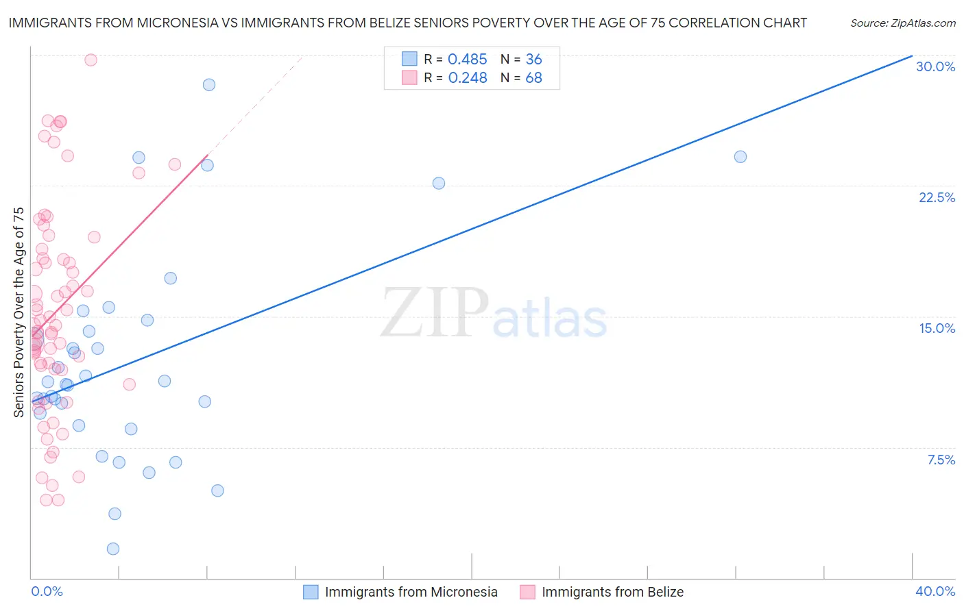 Immigrants from Micronesia vs Immigrants from Belize Seniors Poverty Over the Age of 75