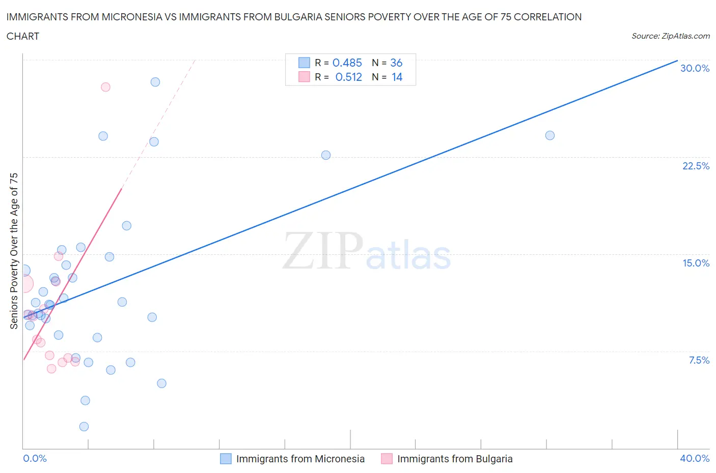 Immigrants from Micronesia vs Immigrants from Bulgaria Seniors Poverty Over the Age of 75