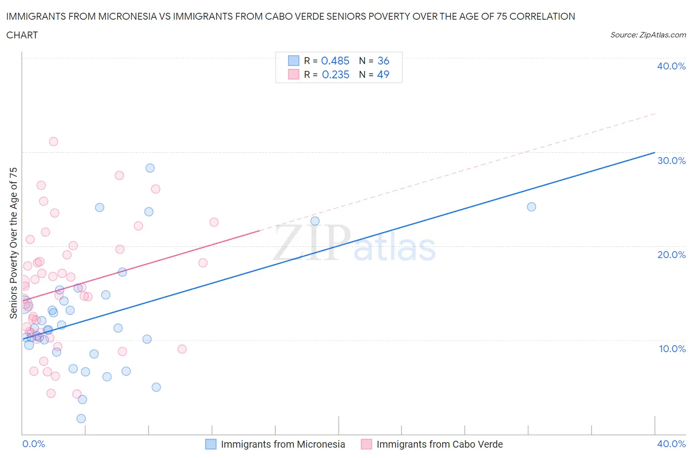 Immigrants from Micronesia vs Immigrants from Cabo Verde Seniors Poverty Over the Age of 75