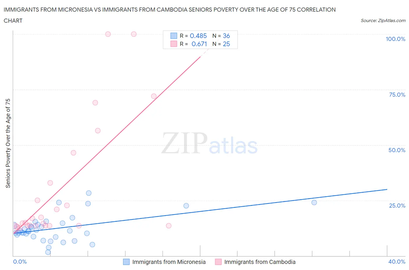 Immigrants from Micronesia vs Immigrants from Cambodia Seniors Poverty Over the Age of 75