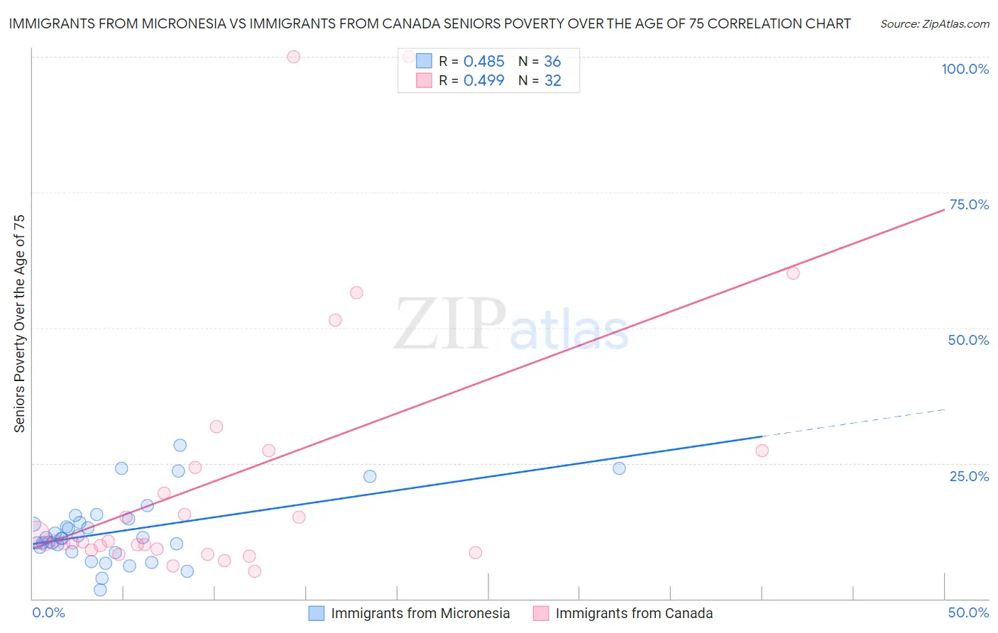 Immigrants from Micronesia vs Immigrants from Canada Seniors Poverty Over the Age of 75