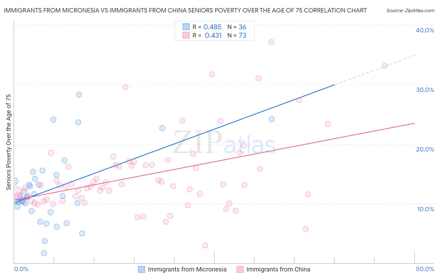 Immigrants from Micronesia vs Immigrants from China Seniors Poverty Over the Age of 75