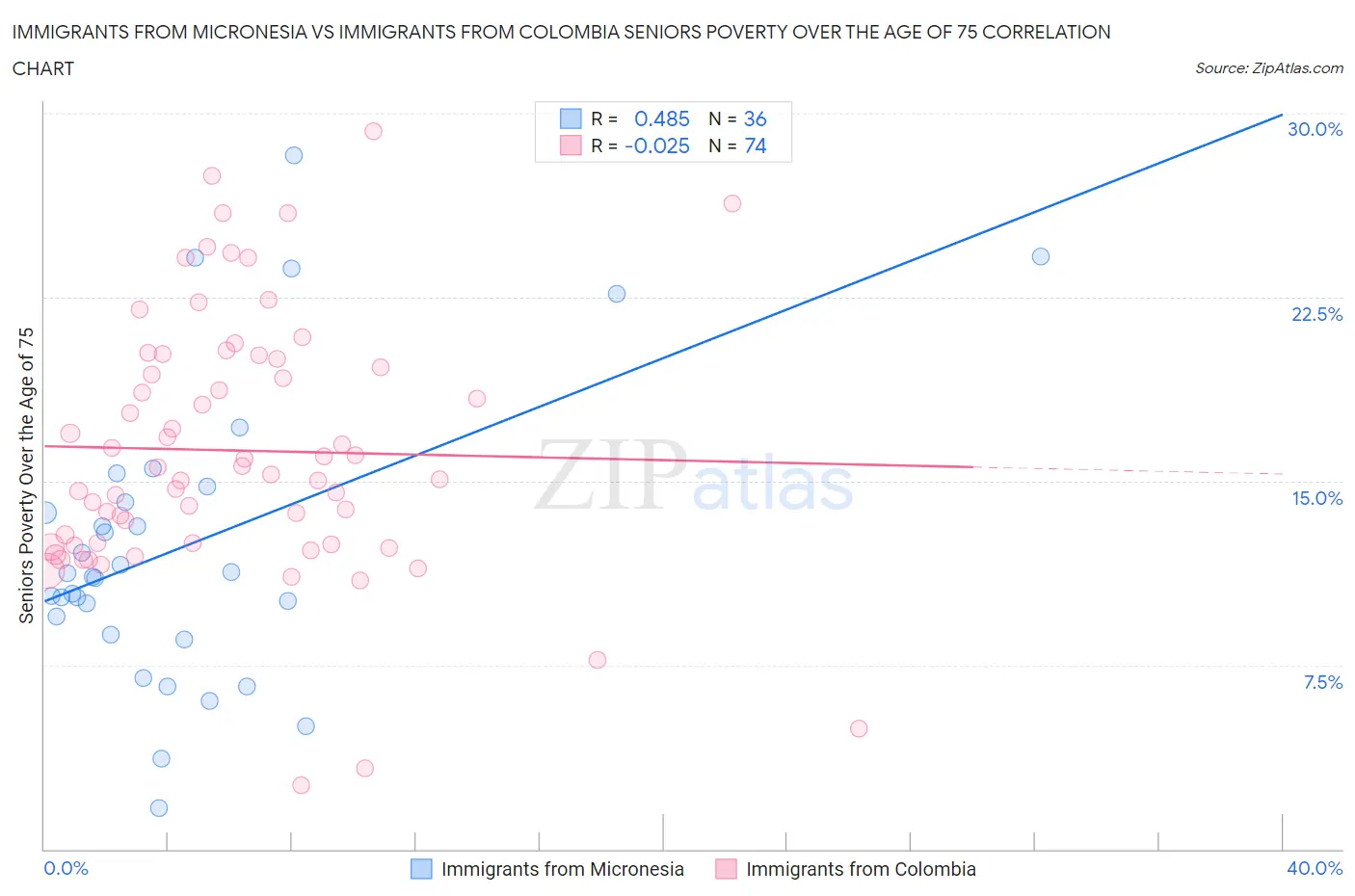 Immigrants from Micronesia vs Immigrants from Colombia Seniors Poverty Over the Age of 75