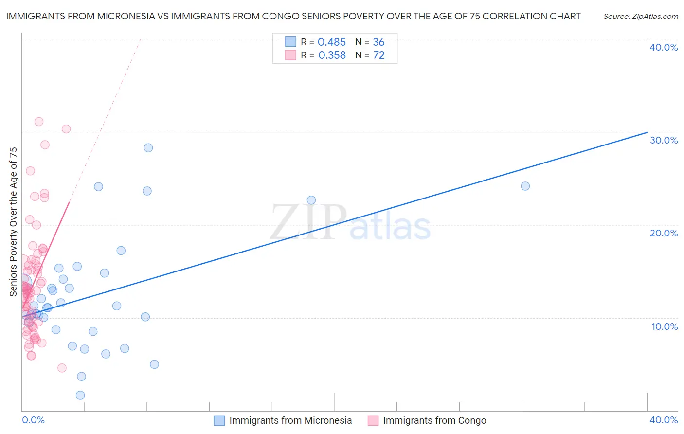 Immigrants from Micronesia vs Immigrants from Congo Seniors Poverty Over the Age of 75