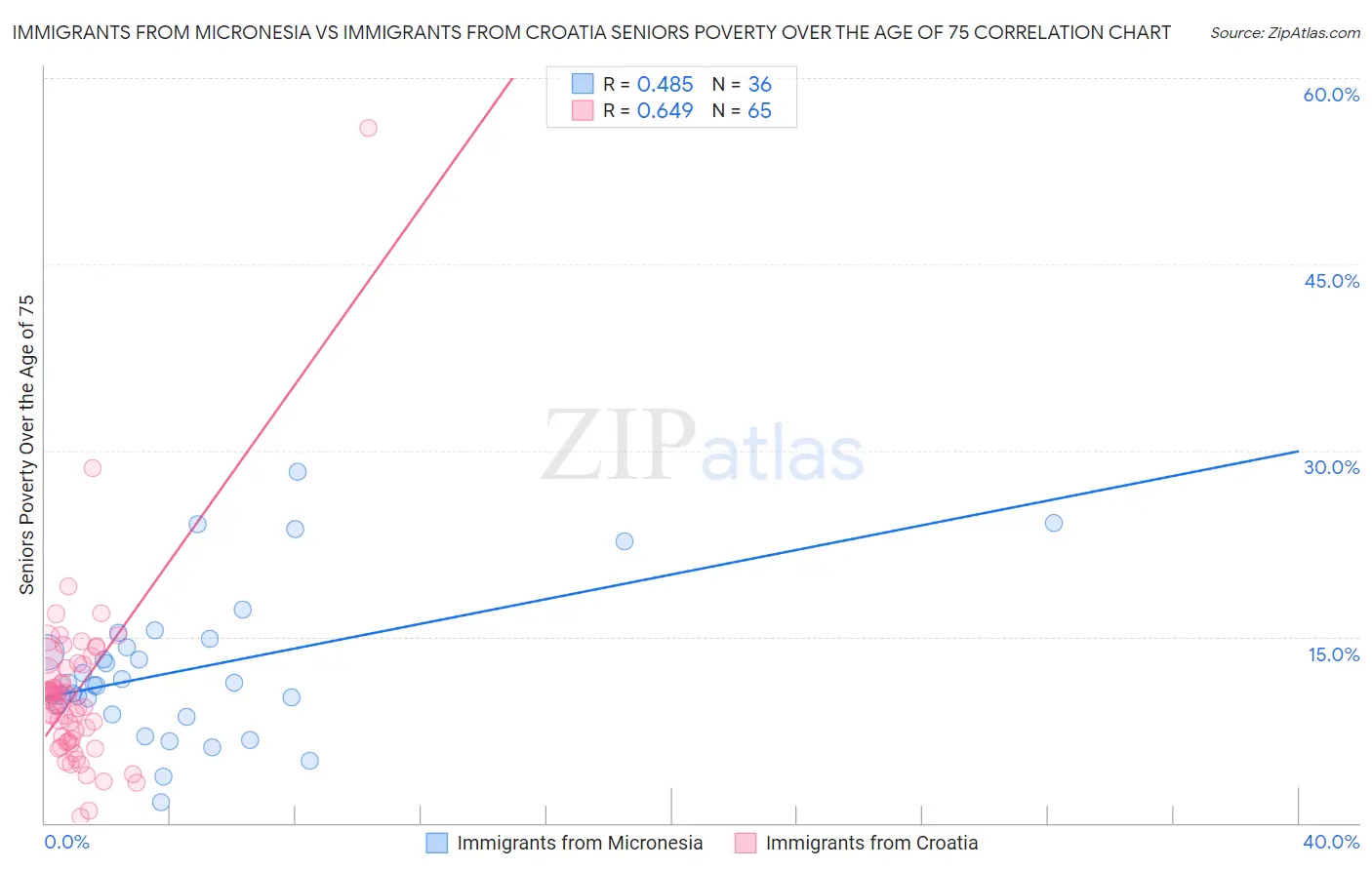 Immigrants from Micronesia vs Immigrants from Croatia Seniors Poverty Over the Age of 75