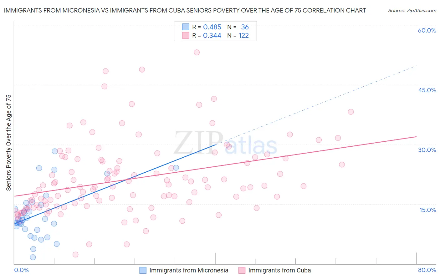 Immigrants from Micronesia vs Immigrants from Cuba Seniors Poverty Over the Age of 75