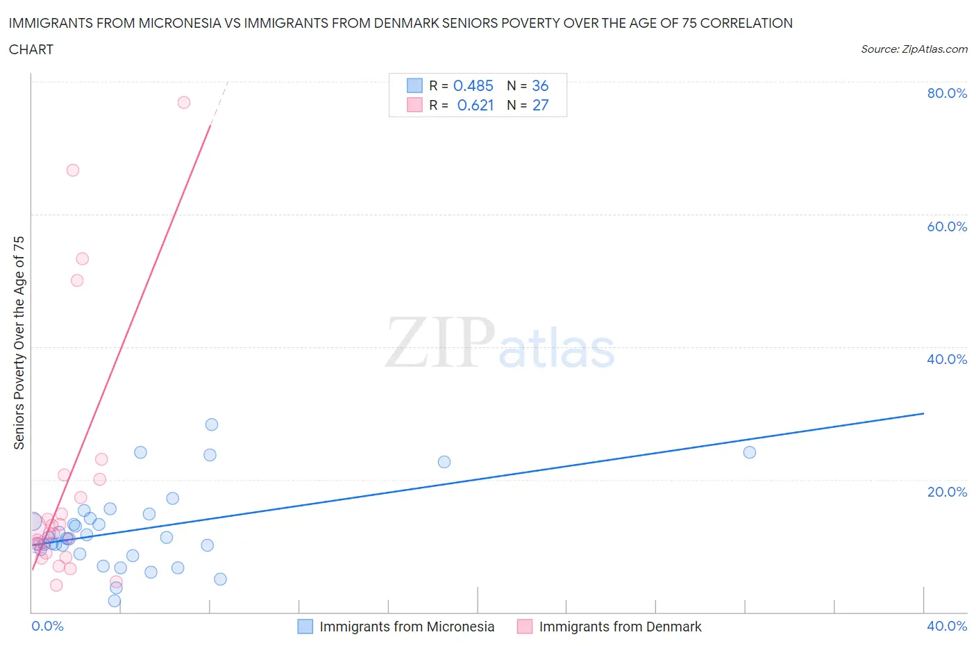 Immigrants from Micronesia vs Immigrants from Denmark Seniors Poverty Over the Age of 75
