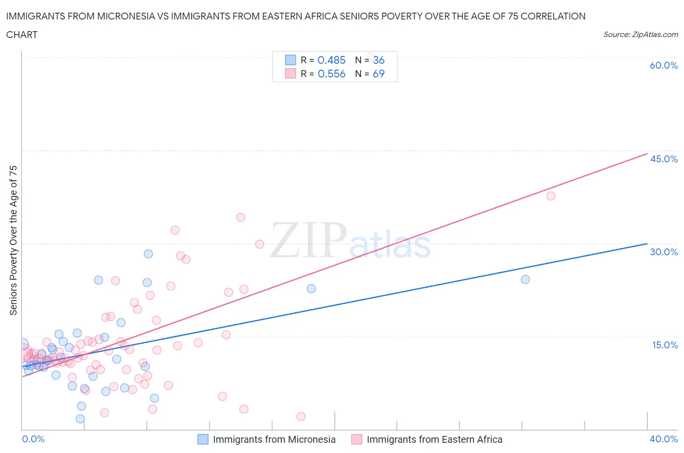 Immigrants from Micronesia vs Immigrants from Eastern Africa Seniors Poverty Over the Age of 75
