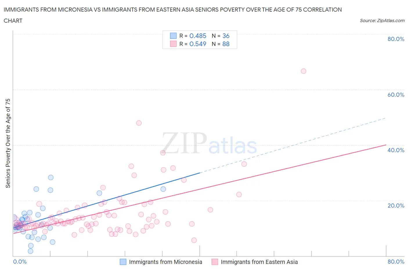 Immigrants from Micronesia vs Immigrants from Eastern Asia Seniors Poverty Over the Age of 75