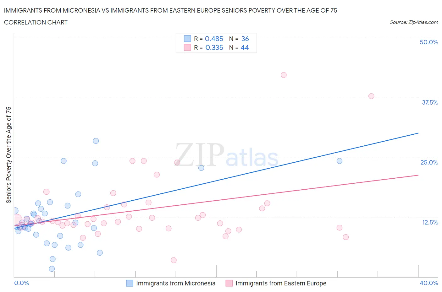 Immigrants from Micronesia vs Immigrants from Eastern Europe Seniors Poverty Over the Age of 75