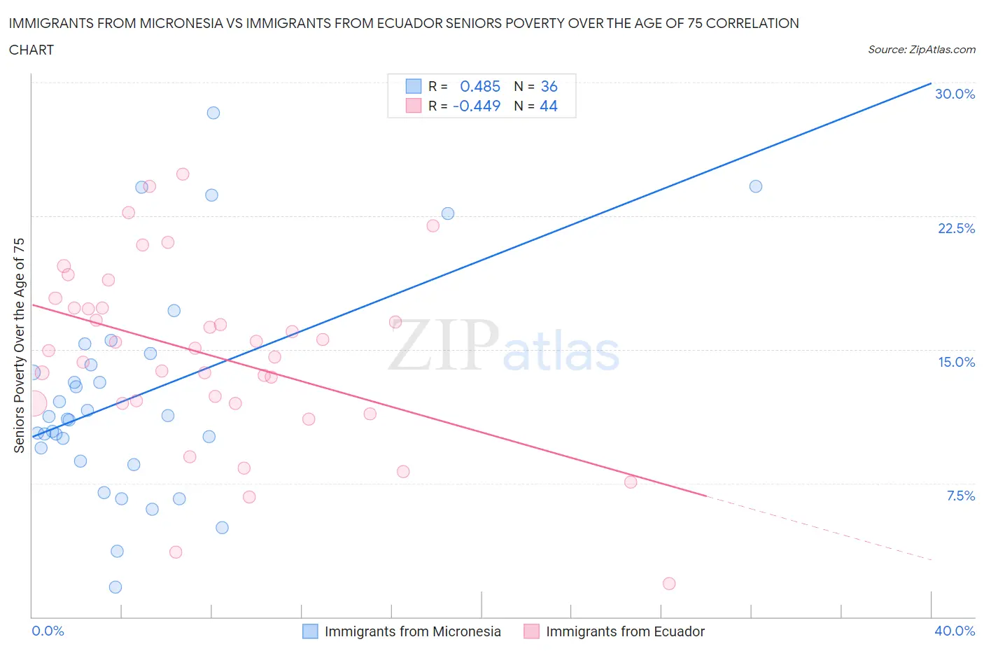 Immigrants from Micronesia vs Immigrants from Ecuador Seniors Poverty Over the Age of 75