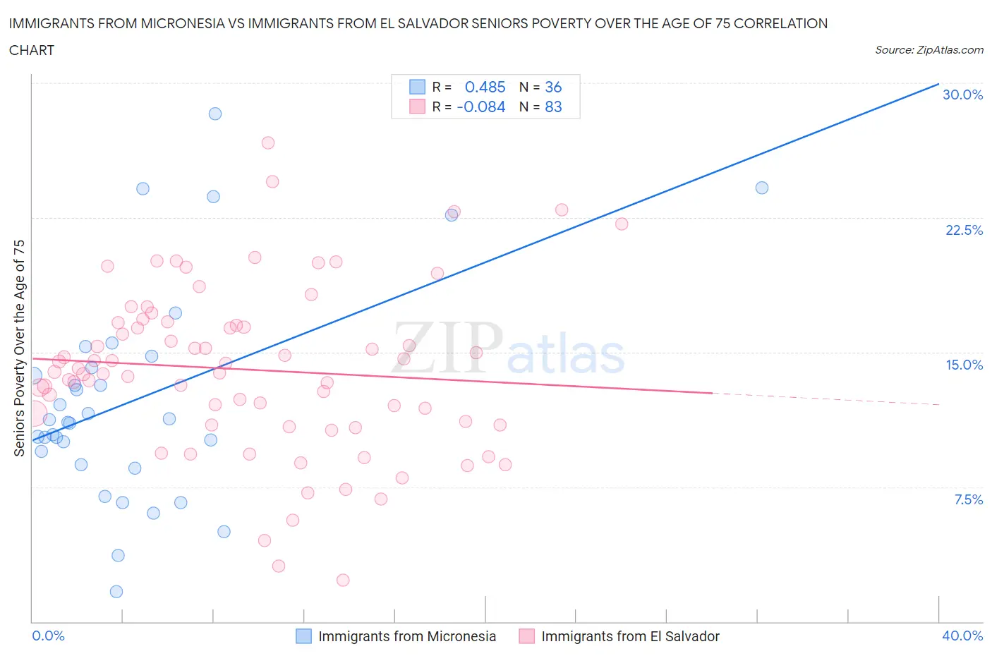 Immigrants from Micronesia vs Immigrants from El Salvador Seniors Poverty Over the Age of 75