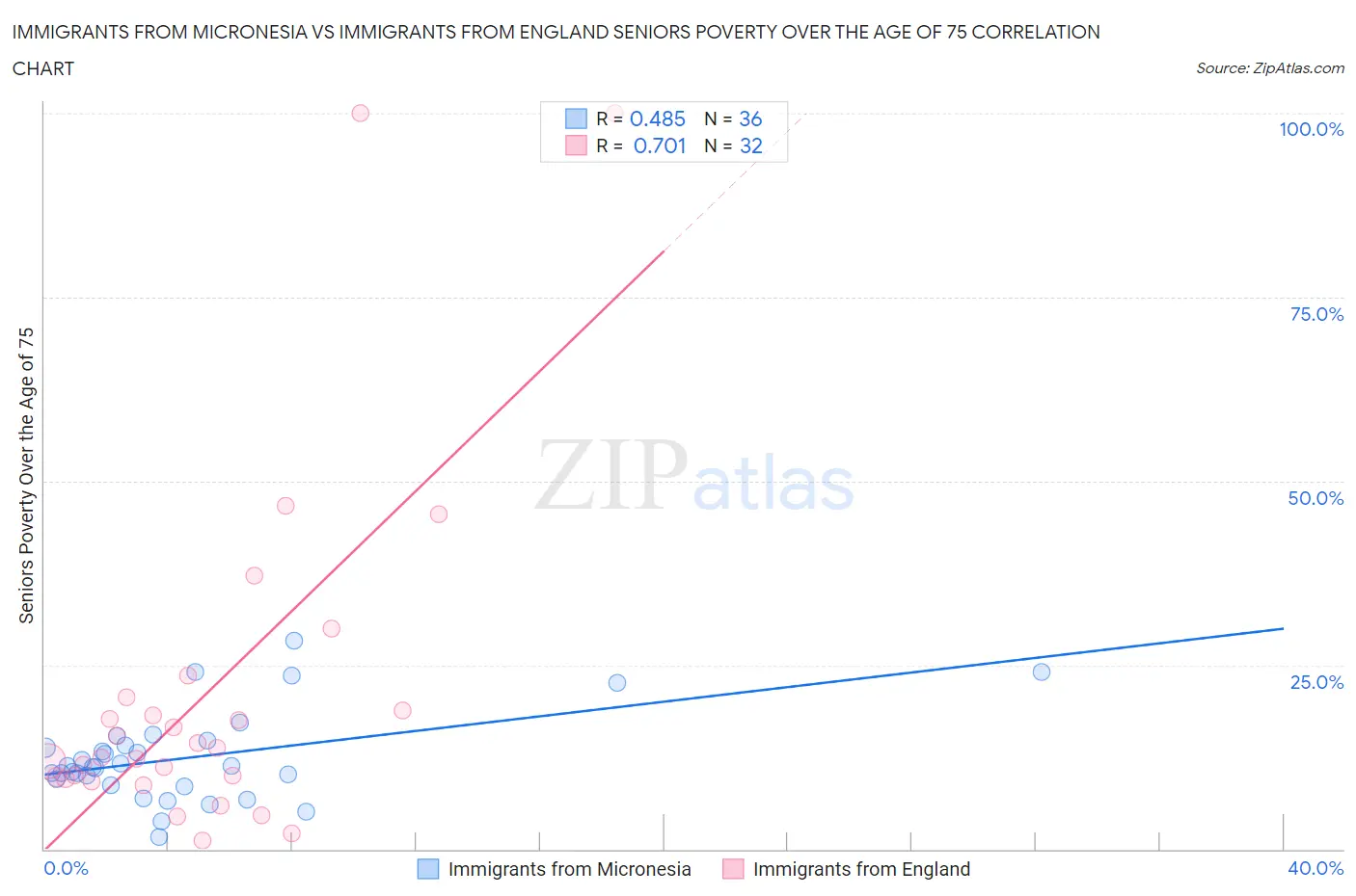 Immigrants from Micronesia vs Immigrants from England Seniors Poverty Over the Age of 75