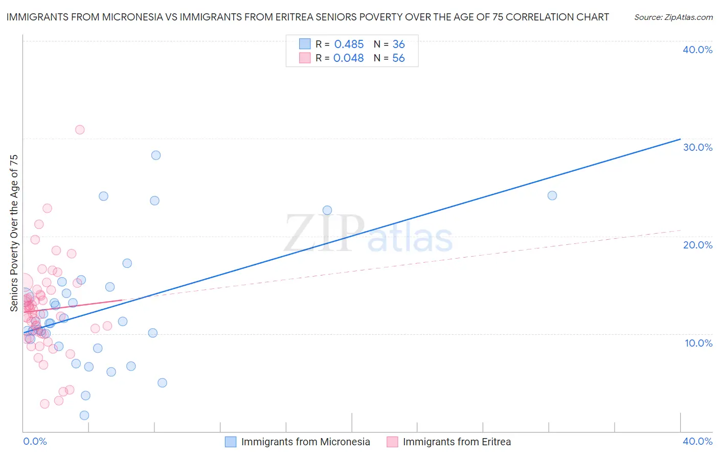 Immigrants from Micronesia vs Immigrants from Eritrea Seniors Poverty Over the Age of 75