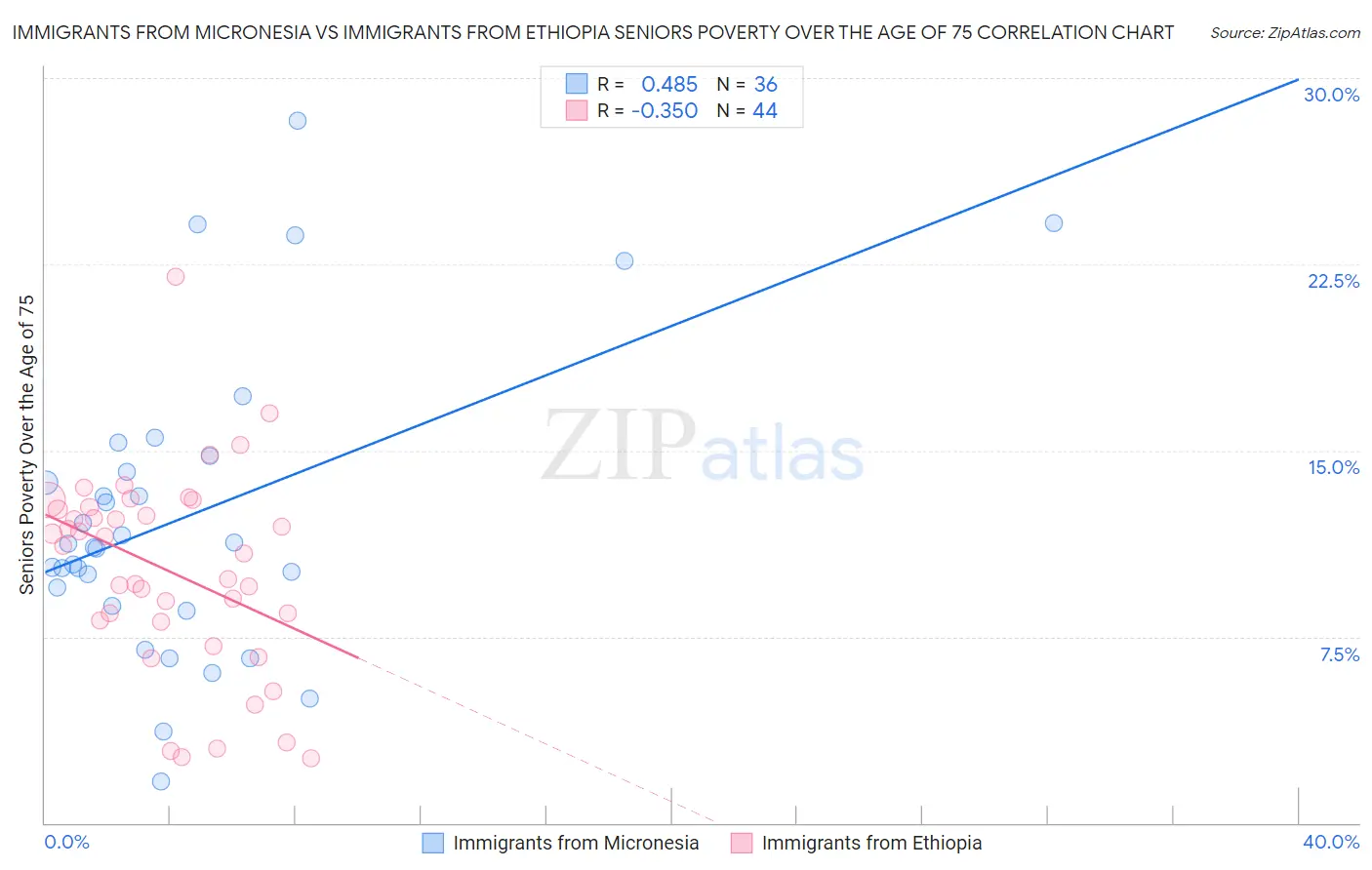 Immigrants from Micronesia vs Immigrants from Ethiopia Seniors Poverty Over the Age of 75