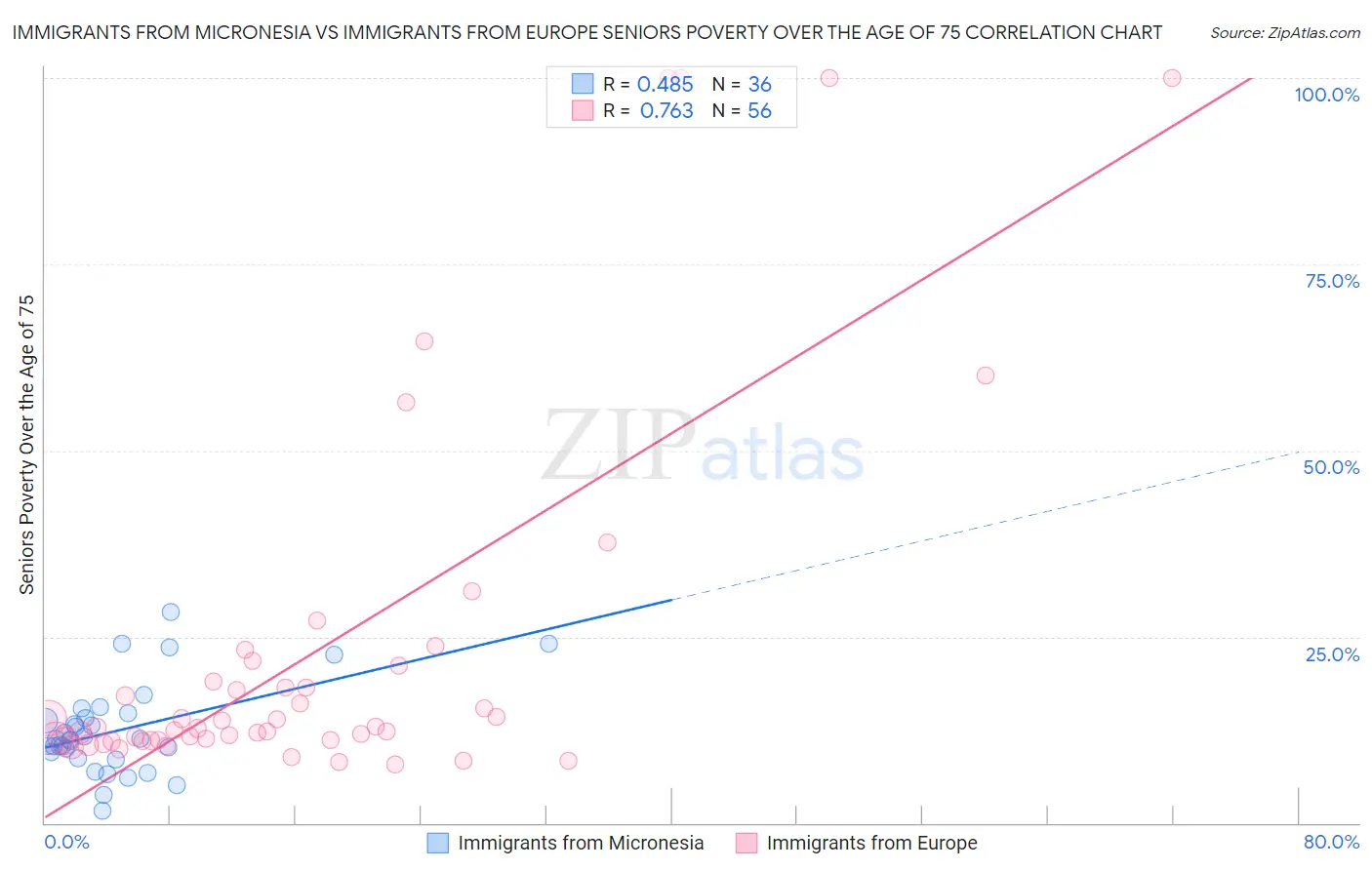 Immigrants from Micronesia vs Immigrants from Europe Seniors Poverty Over the Age of 75