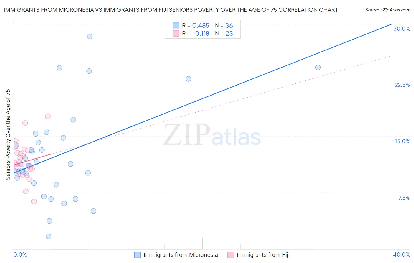 Immigrants from Micronesia vs Immigrants from Fiji Seniors Poverty Over the Age of 75