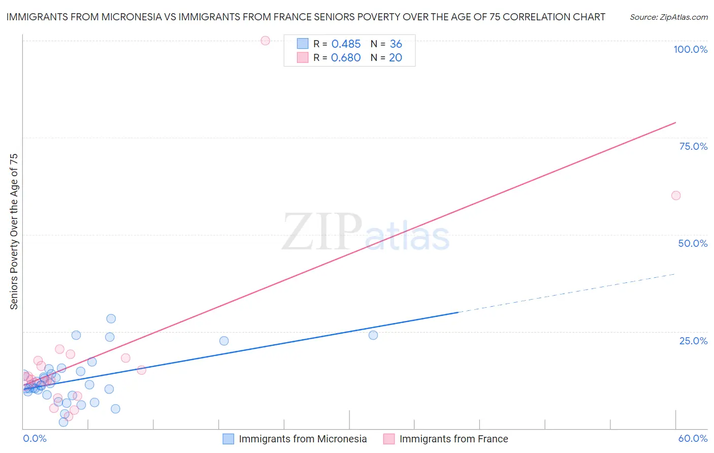 Immigrants from Micronesia vs Immigrants from France Seniors Poverty Over the Age of 75