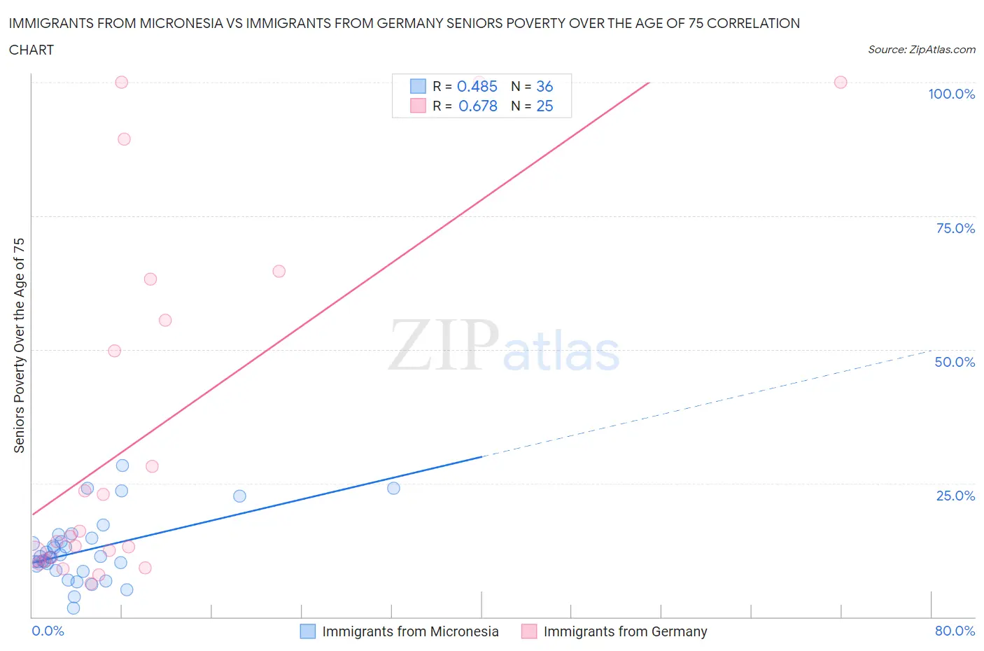 Immigrants from Micronesia vs Immigrants from Germany Seniors Poverty Over the Age of 75
