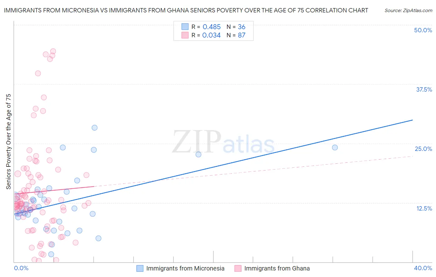 Immigrants from Micronesia vs Immigrants from Ghana Seniors Poverty Over the Age of 75