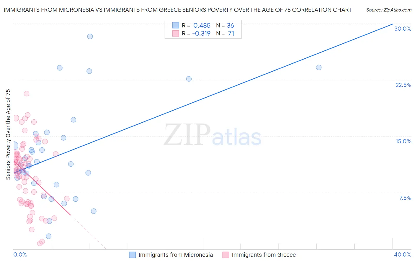 Immigrants from Micronesia vs Immigrants from Greece Seniors Poverty Over the Age of 75