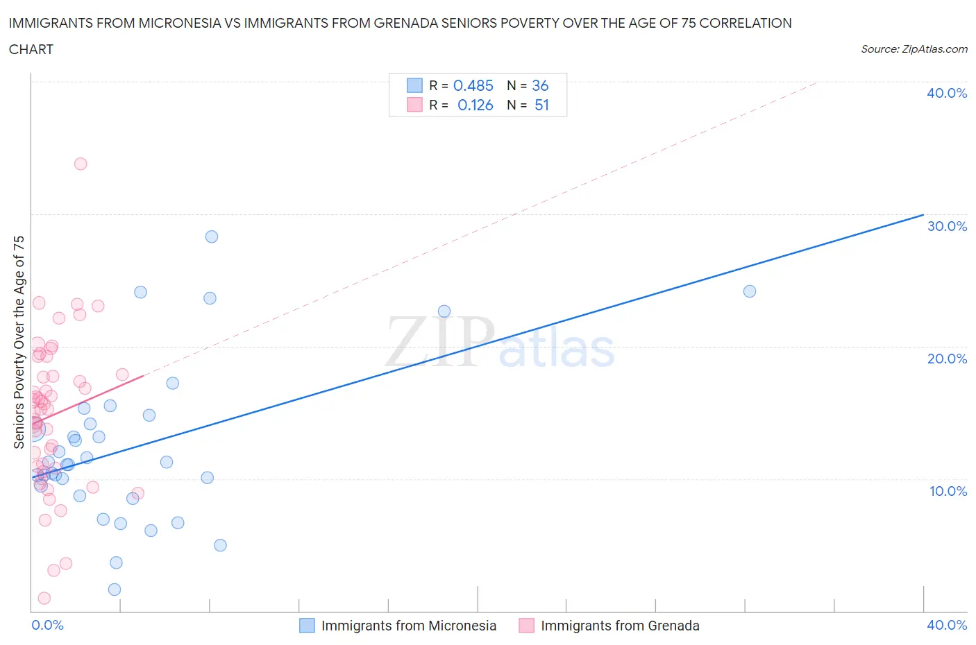 Immigrants from Micronesia vs Immigrants from Grenada Seniors Poverty Over the Age of 75