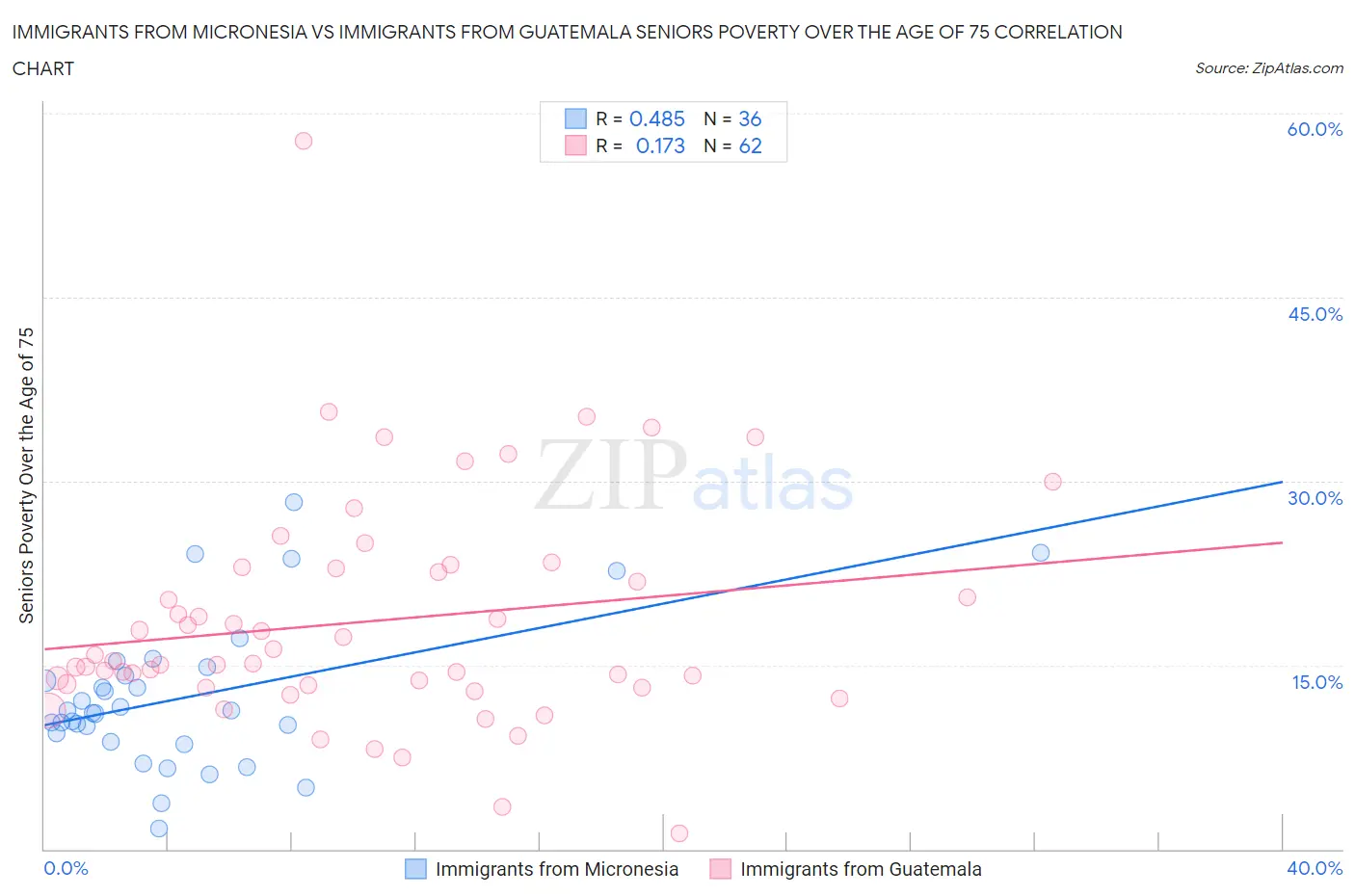 Immigrants from Micronesia vs Immigrants from Guatemala Seniors Poverty Over the Age of 75