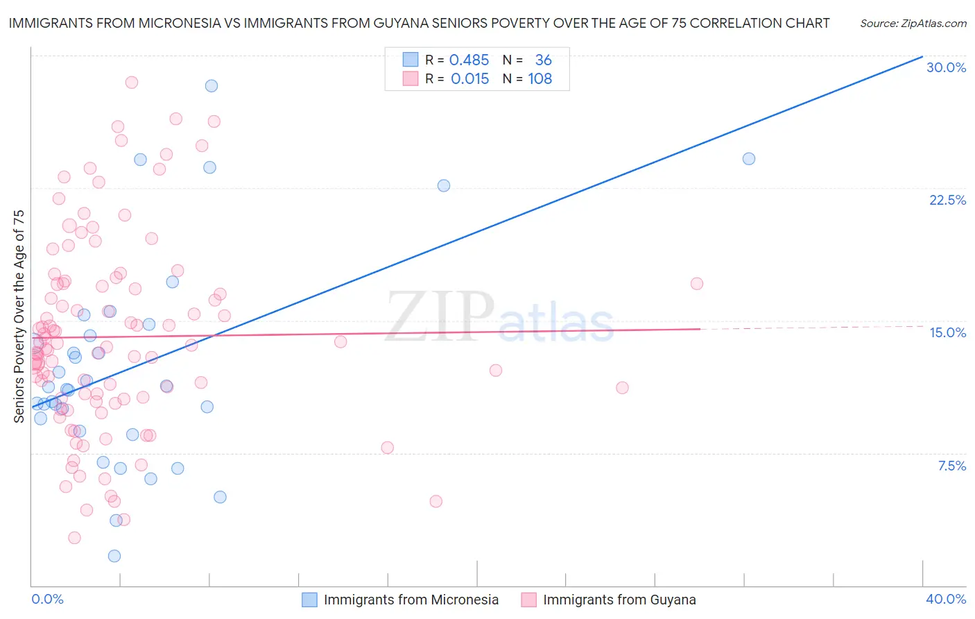 Immigrants from Micronesia vs Immigrants from Guyana Seniors Poverty Over the Age of 75