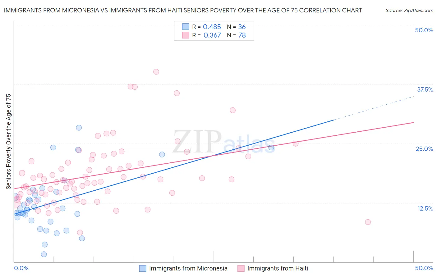 Immigrants from Micronesia vs Immigrants from Haiti Seniors Poverty Over the Age of 75