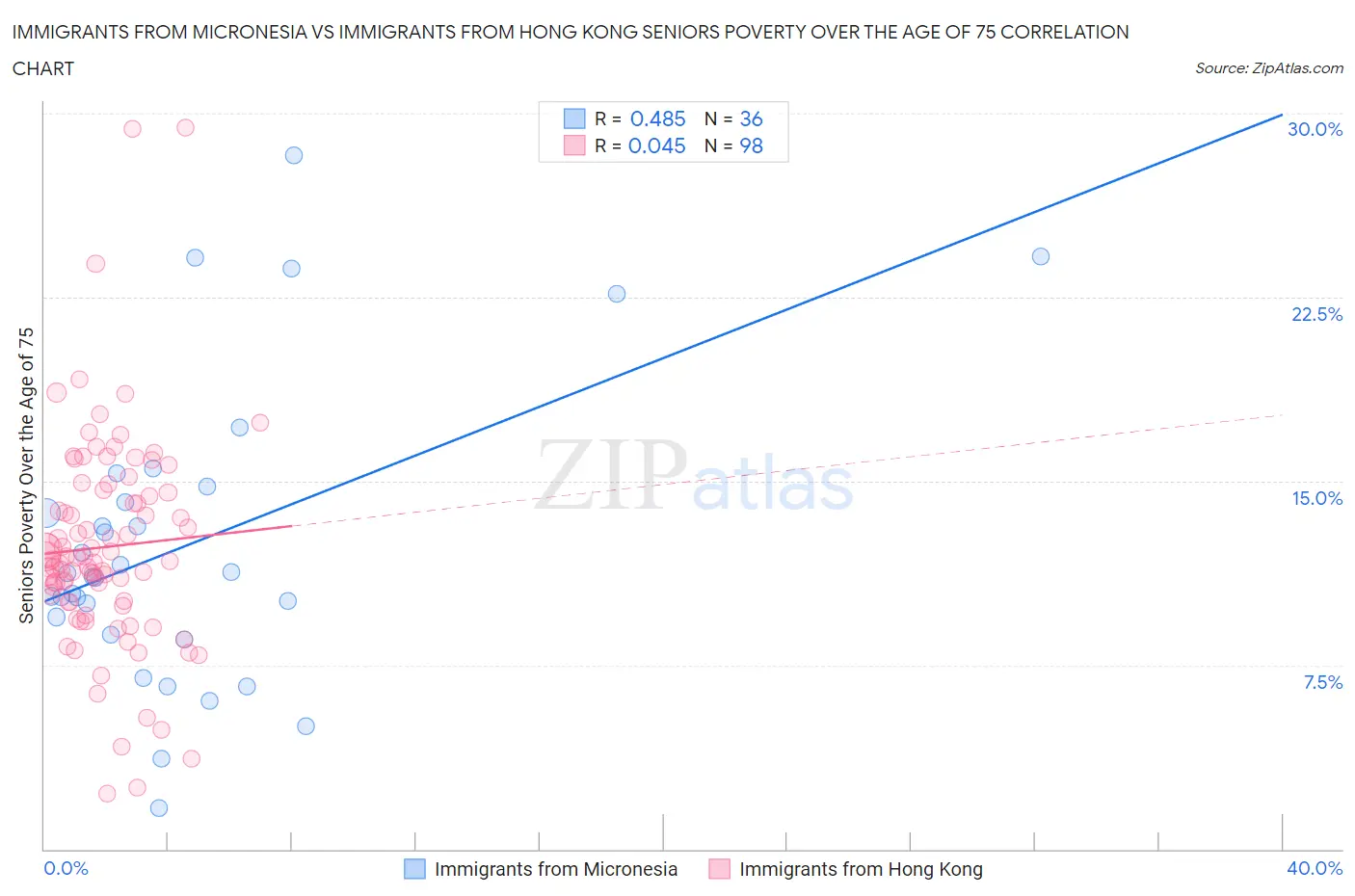 Immigrants from Micronesia vs Immigrants from Hong Kong Seniors Poverty Over the Age of 75