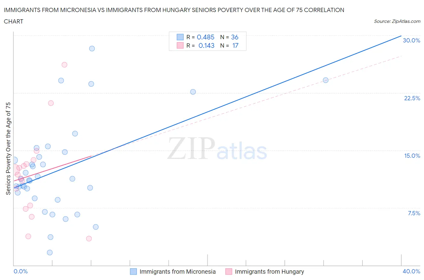 Immigrants from Micronesia vs Immigrants from Hungary Seniors Poverty Over the Age of 75