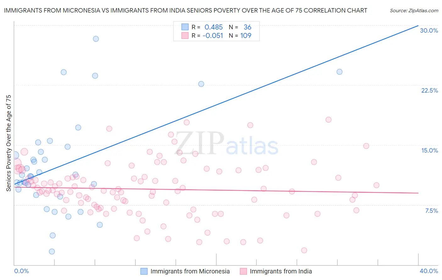 Immigrants from Micronesia vs Immigrants from India Seniors Poverty Over the Age of 75