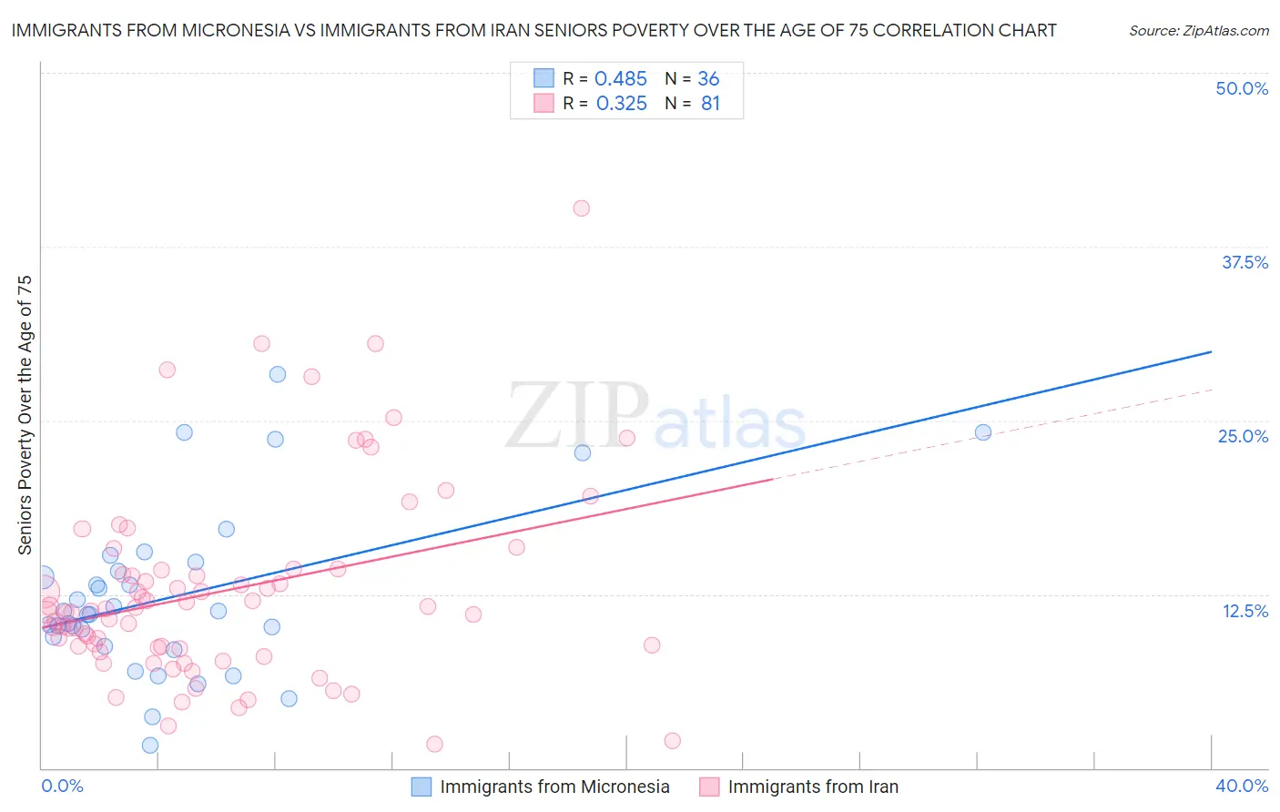 Immigrants from Micronesia vs Immigrants from Iran Seniors Poverty Over the Age of 75